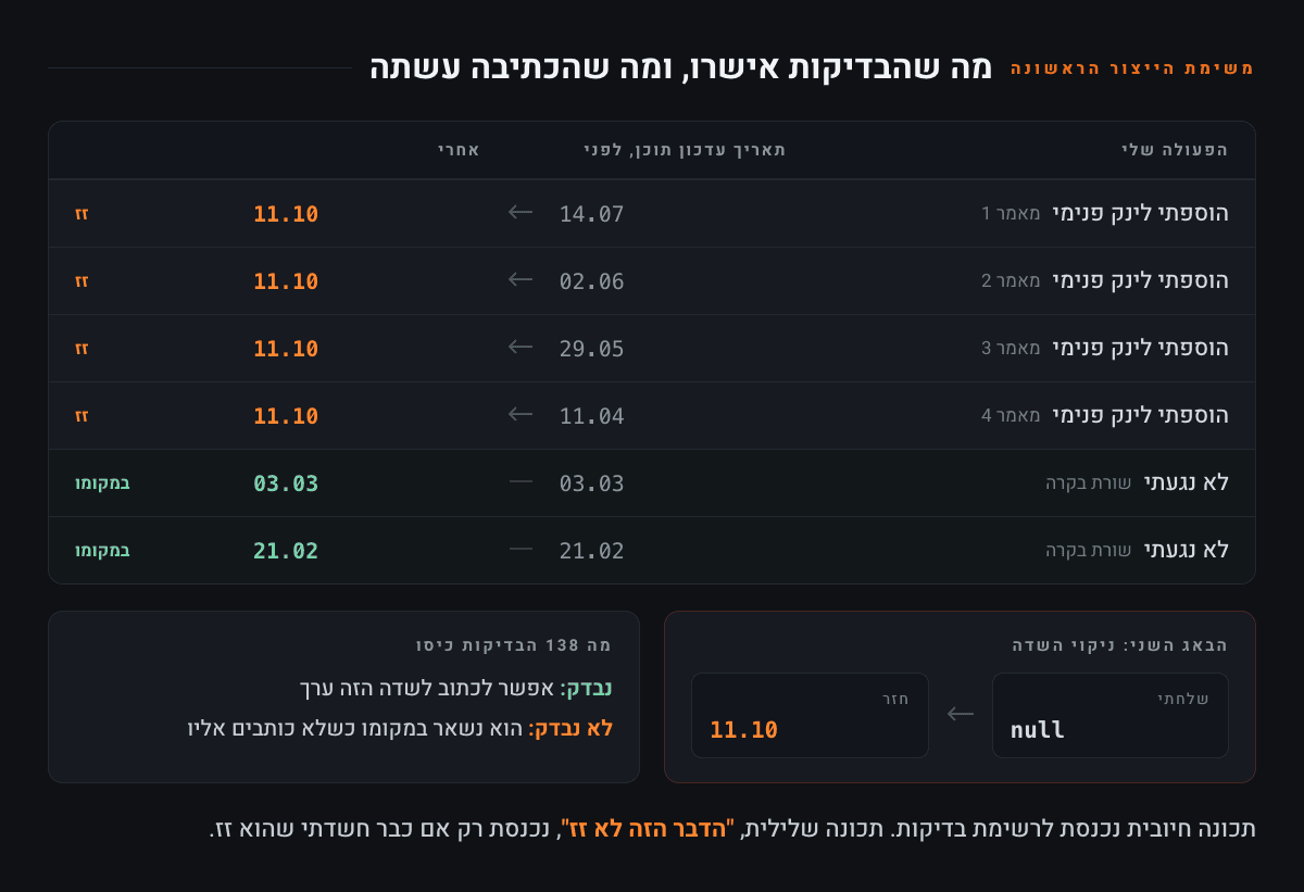 טבלה בת שש שורות. בארבע הראשונות הוספתי לינק פנימי, ותאריך עדכון התוכן קפץ לתאריך של היום ומסומן בכתום. בשתי שורות הבקרה שאיש לא נגע בהן התאריך נשאר כשהיה, בירוק. מתחת: שליחת ערך ריק לשדה החזירה את תאריך היום, ולצידה מה שהבדיקות כיסו - שאפשר לכתוב לשדה, לא שהוא נשאר במקומו