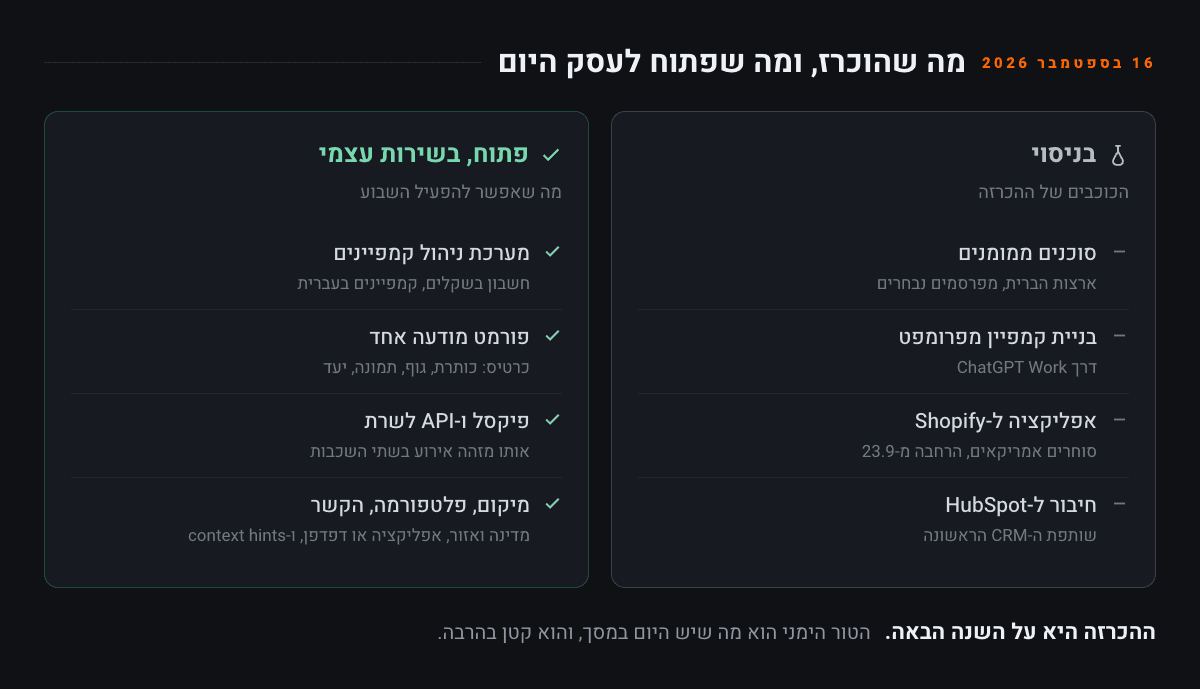 שני טורים זה מול זה. בירוק, מה שפתוח בשירות עצמי: מערכת ניהול קמפיינים בחשבון שקלי, פורמט מודעה אחד, פיקסל ו-API לשרת, ושדות מיקום, פלטפורמה והקשר. באפור, מה שבניסוי: סוכנים ממומנים בארצות הברית, בניית קמפיין מפרומפט, אפליקציה לסוחרי Shopify אמריקאים וחיבור ל-HubSpot