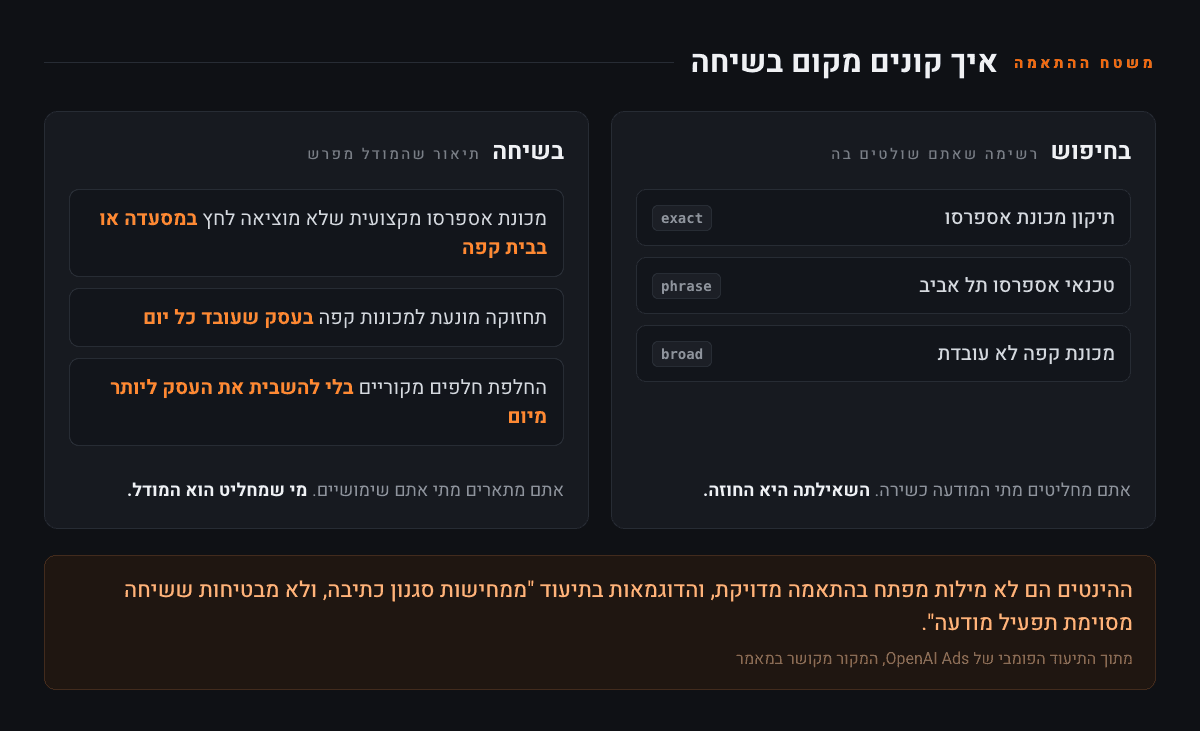 השוואה בין שתי שיטות קנייה לאותו עסק בדוי לתיקון מכונות אספרסו. מימין, בחיפוש: שלוש מילות מפתח עם תגיות התאמה exact, phrase ו-broad. משמאל, בשיחה: שלושה משפטי הקשר שמתארים מתי השירות שימושי, למשל מכונה מקצועית שלא מוציאה לחץ בבית קפה
