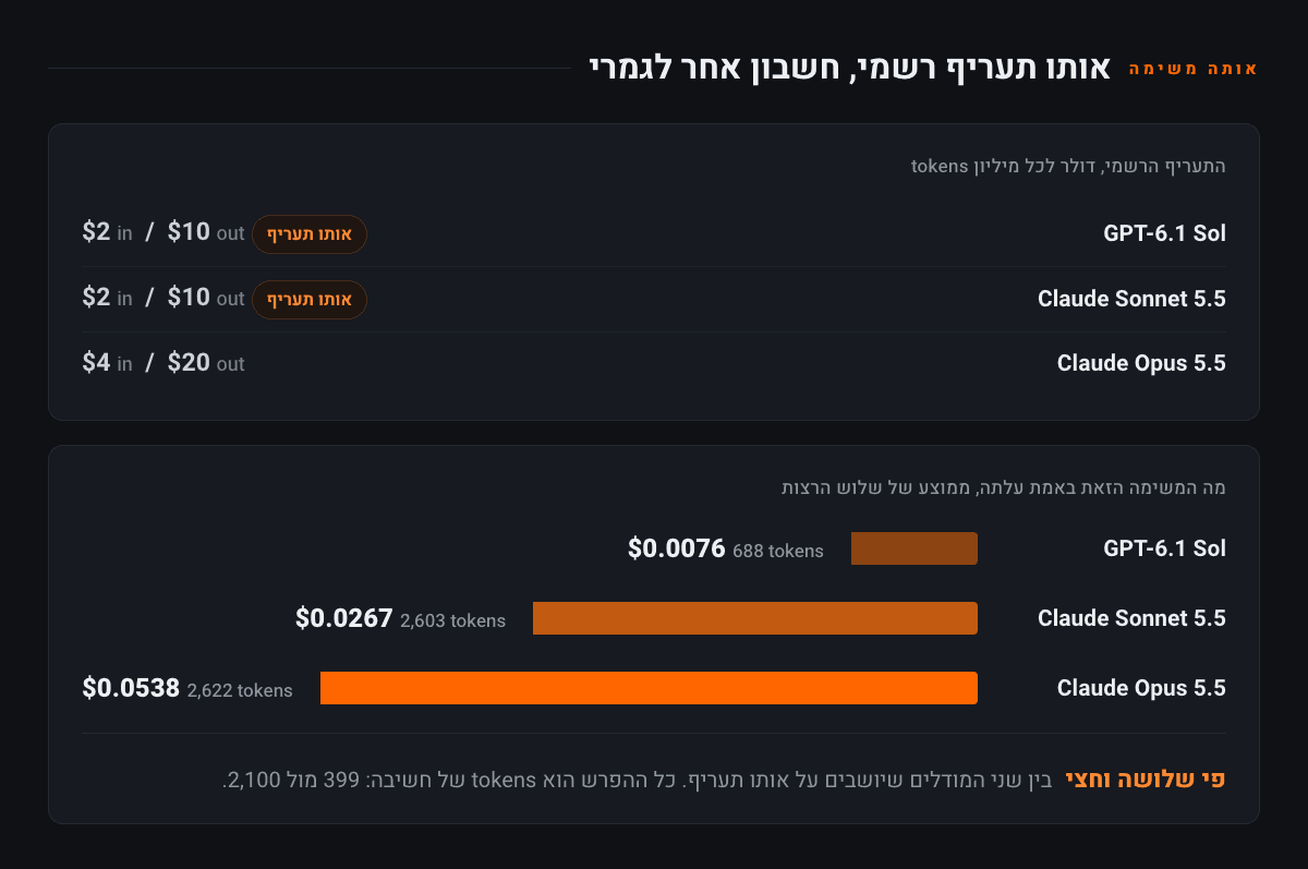 שני לוחות. בעליון התעריף הרשמי: GPT-6.1 Sol ו-Claude Sonnet 5.5 שניהם 2 דולר בכניסה ו-10 ביציאה לכל מיליון tokens ומסומנים אותו תעריף, Claude Opus 5.5 ב-4 ו-20. בתחתון העלות בפועל לאותה משימה כשלושה פסים: Sol 0.0076 דולר ו-688 tokens, Sonnet 0.0267 ו-2,603, Opus 0.0538 ו-2,622