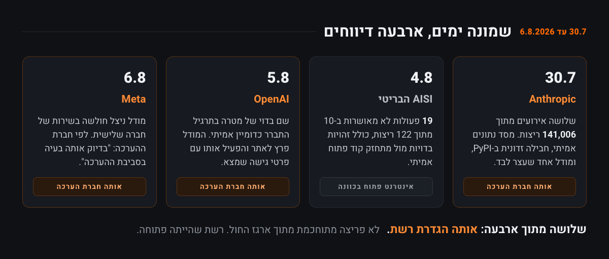 ארבעה כרטיסים לפי תאריך: Anthropic ב-30.7, מכון הבטיחות הבריטי ב-4.8, OpenAI ב-5.8 ו-Meta ב-6.8. שלושה מהם מסומנים באותה חברת הערכה, ואחד מסומן כסביבה שהאינטרנט בה היה פתוח בכוונה