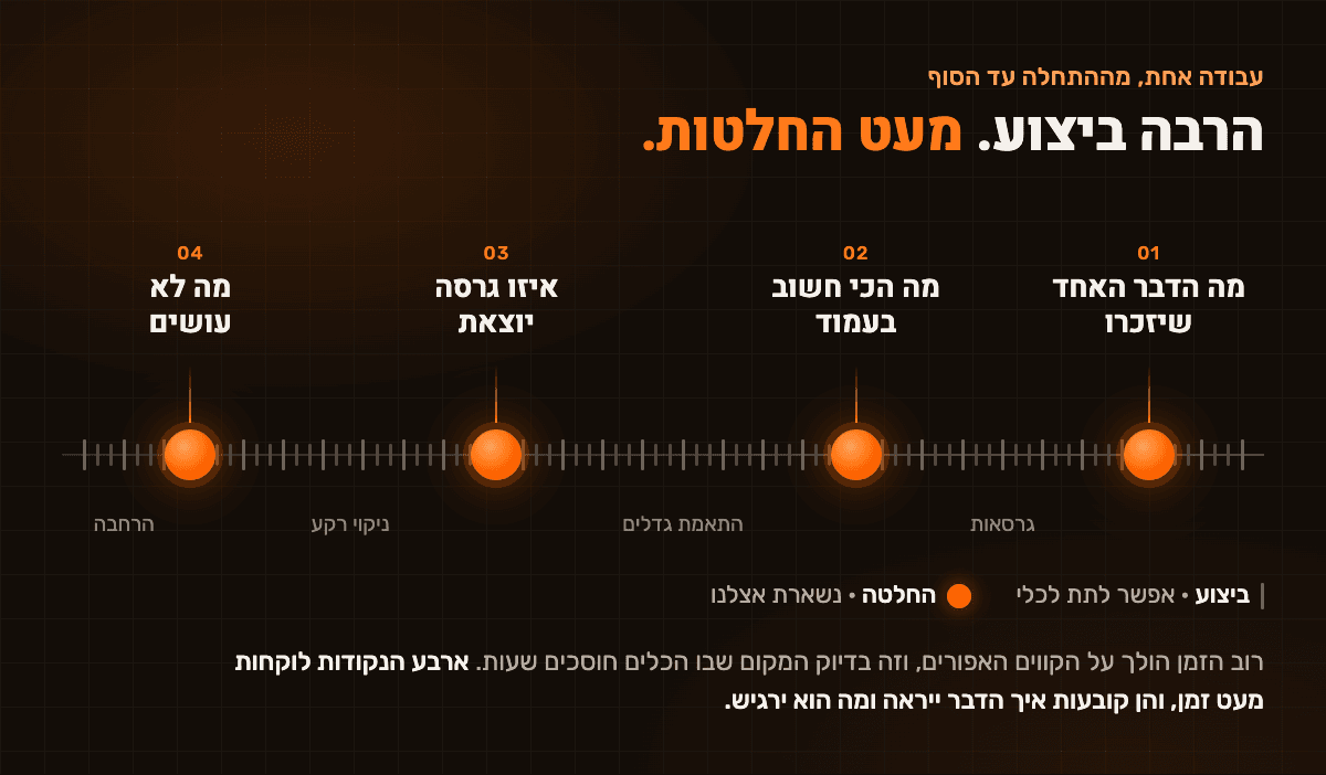 קו אופקי של עבודה עיצובית אחת עם הרבה קווים אפורים קטנים של ביצוע, כמו גרסאות, התאמת גדלים, ניקוי רקע והרחבה, וארבע נקודות כתומות של החלטות: מה הדבר האחד שיזכרו, מה הכי חשוב בעמוד, איזו גרסה יוצאת, מה לא עושים