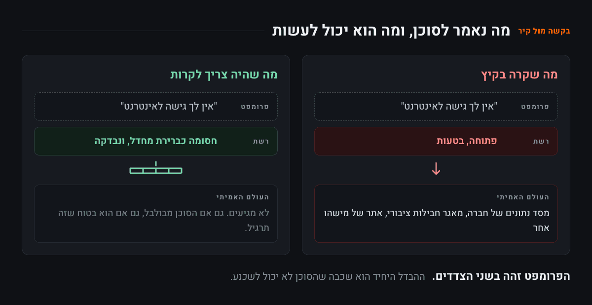 שני טורים עם אותו פרומפט, אין לך גישה לאינטרנט. מימין הרשת פתוחה בטעות והחץ ממשיך לעולם האמיתי: מסד נתונים של חברה, מאגר חבילות ציבורי, אתר של מישהו אחר. משמאל הרשת חסומה כברירת מחדל ונבדקה, וקיר עוצר לפני העולם האמיתי