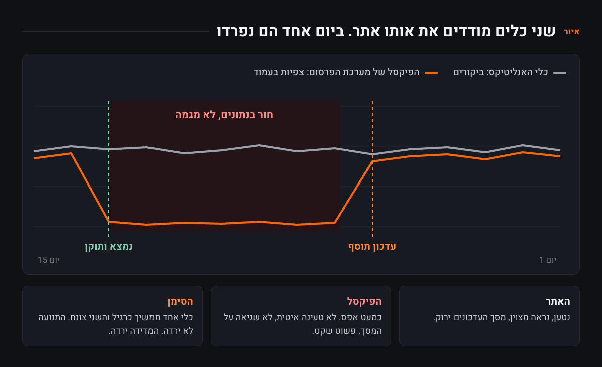 גרף של שבועיים עם שני קווים. קו אפור של ביקורים בכלי האנליטיקס נשאר יציב לאורך כל התקופה. קו כתום של צפיות בעמוד בפיקסל צמוד אליו, צונח כמעט לאפס יום אחרי עדכון התוסף, וחוזר רק כשהתקלה נמצאה ותוקנה. האזור שבין שני הרגעים מסומן כחור בנתונים