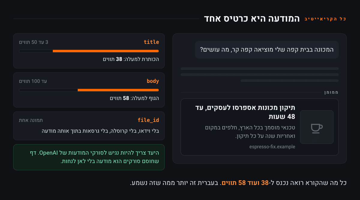 מימין, מוקאפ של תשובה בצ'אט על מכונת קפה שמוציאה קפה קר, ומתחתיה כרטיס מסומן כממומן של עסק בדוי לתיקון מכונות אספרסו. משמאל, שלושה שדות עם מדי אורך: title עד 50 תווים והכותרת היא 38, body עד 100 תווים והגוף הוא 58, ו-file_id של תמונה אחת