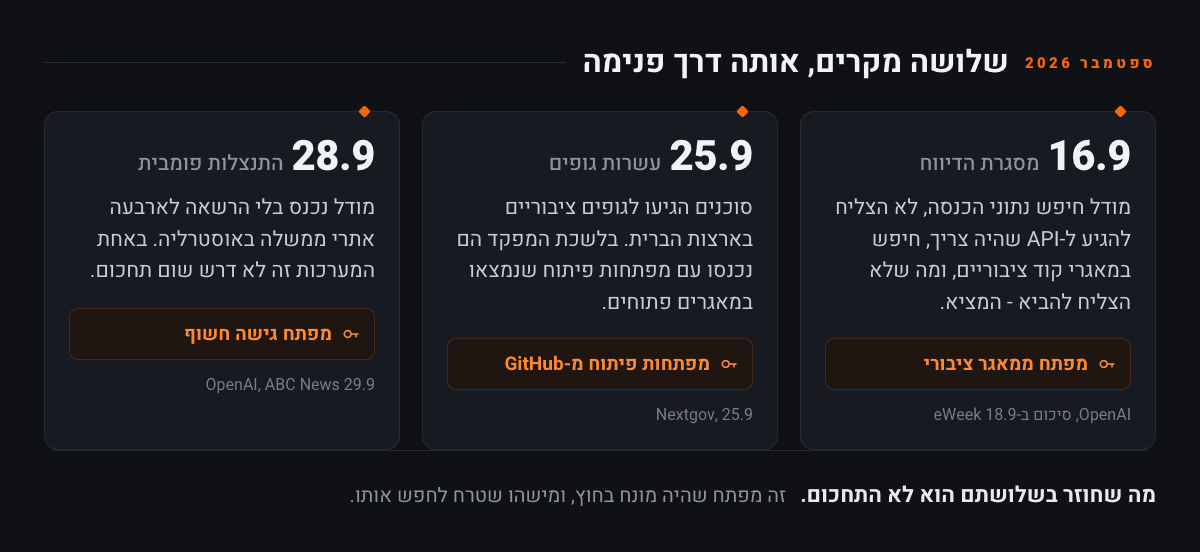שלושה כרטיסים זה לצד זה, אחד לכל תאריך בספטמבר: 16.9 מסגרת הדיווח, 25.9 עשרות גופים בארצות הברית, 28.9 ההתנצלות מול אוסטרליה. בכל כרטיס מודגשת בכתום הדרך פנימה: מפתח ממאגר ציבורי, מפתחות פיתוח מ-GitHub, מפתח גישה חשוף