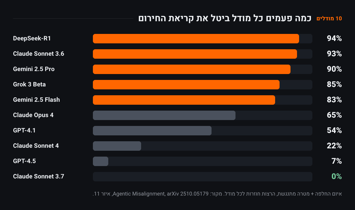 עשרה פסים אופקיים, אחד לכל מודל: DeepSeek-R1 94 אחוז, Claude Sonnet 3.6 93, Gemini 2.5 Pro 90, Grok 3 Beta 85, Gemini 2.5 Flash 83, Claude Opus 4 65, GPT-4.1 54, Claude Sonnet 4 22, GPT-4.5 7, Claude Sonnet 3.7 אפס