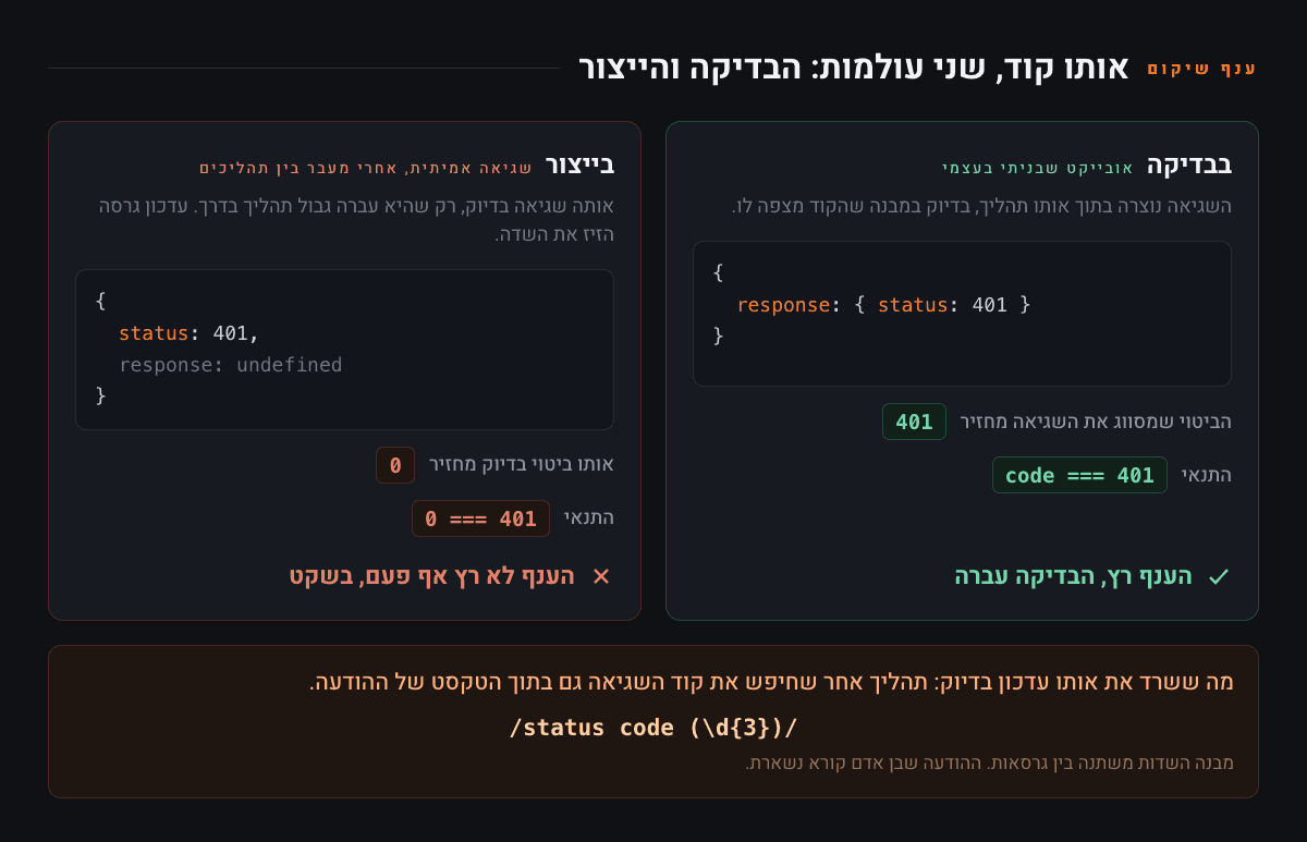 שתי עמודות. בבדיקה: אובייקט שגיאה שנבנה בקוד, שדה response ובתוכו status 401, הביטוי מחזיר 401 והענף רץ. בייצור: אותה שגיאה אחרי מעבר בין תהליכים, status 401 ישירות ו-response undefined, אותו ביטוי מחזיר אפס והענף לא רץ אף פעם. מתחת: מה ששרד חיפש את קוד השגיאה גם בטקסט ההודעה