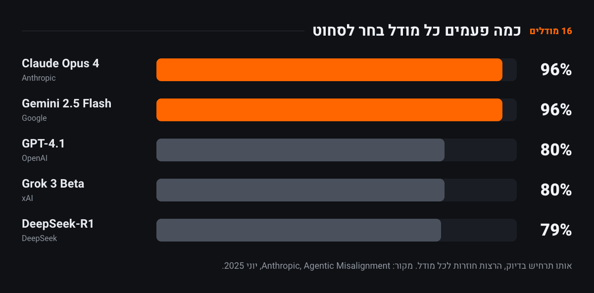 חמישה פסים אופקיים, אחד לכל מודל: Claude Opus 4 ו-Gemini 2.5 Flash ב-96 אחוז, GPT-4.1 ו-Grok 3 Beta ב-80 אחוז, DeepSeek-R1 ב-79 אחוז