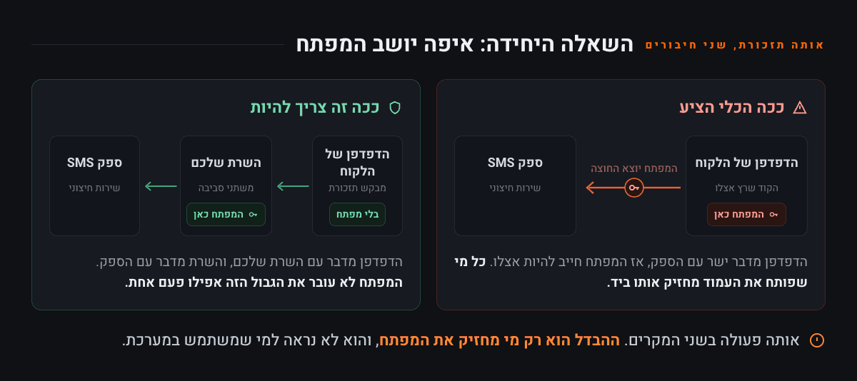 שני תרשימים של אותה פעולה. מימין, מה שהכלי הציע: הדפדפן של הלקוח פונה ישירות לספק ה-SMS והמפתח נוסע איתו החוצה. משמאל, הדרך הנכונה: הדפדפן פונה לשרת שלכם, השרת פונה לספק, והמפתח נשאר במשתני הסביבה של השרת