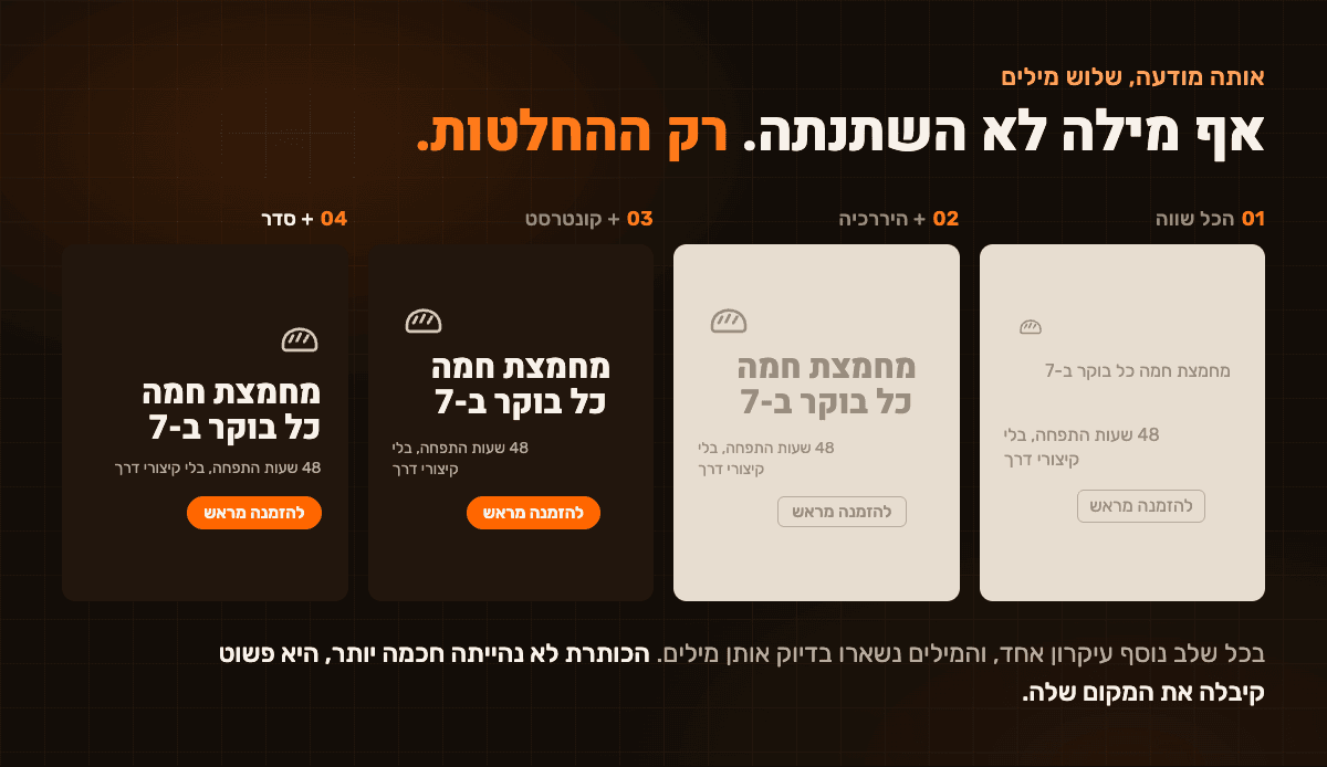 ארבע גרסאות של אותה מודעה למאפייה בדויה, עם אותם ארבעה רכיבים בדיוק: אייקון של כיכר, כותרת, שורת טקסט וכפתור. בראשונה הכל באותו גודל ובאותו אפור ומפוזר. בשנייה הכותרת גדולה. בשלישית רקע כהה, טקסט בהיר וכפתור כתום. ברביעית הכל מיושר לקו אחד, במרווחים קצרים ושווים