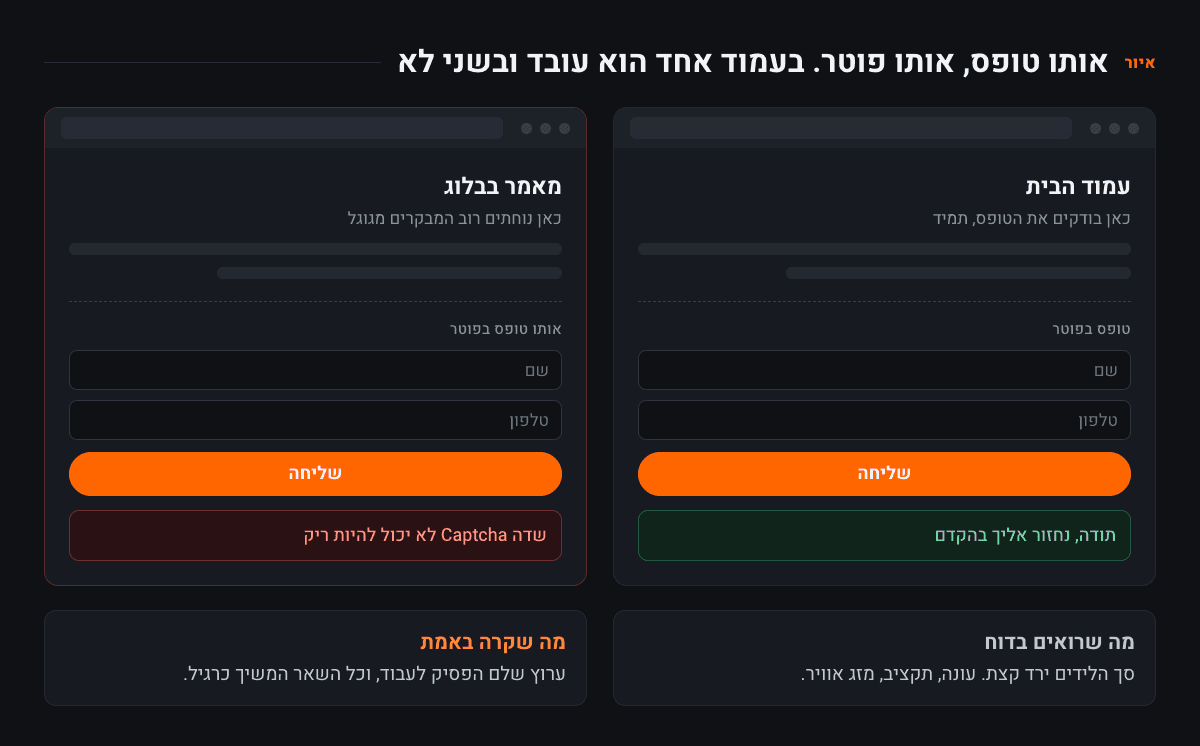 שני חלונות דפדפן זה לצד זה עם אותו טופס בפוטר. בעמוד הבית השליחה מצליחה ומופיעה הודעת תודה. במאמר בבלוג אותה שליחה נכשלת עם ההודעה שדה Captcha לא יכול להיות ריק. מתחת: בדוח רואים ירידה קטנה בסך הלידים, ובפועל ערוץ שלם הפסיק לעבוד