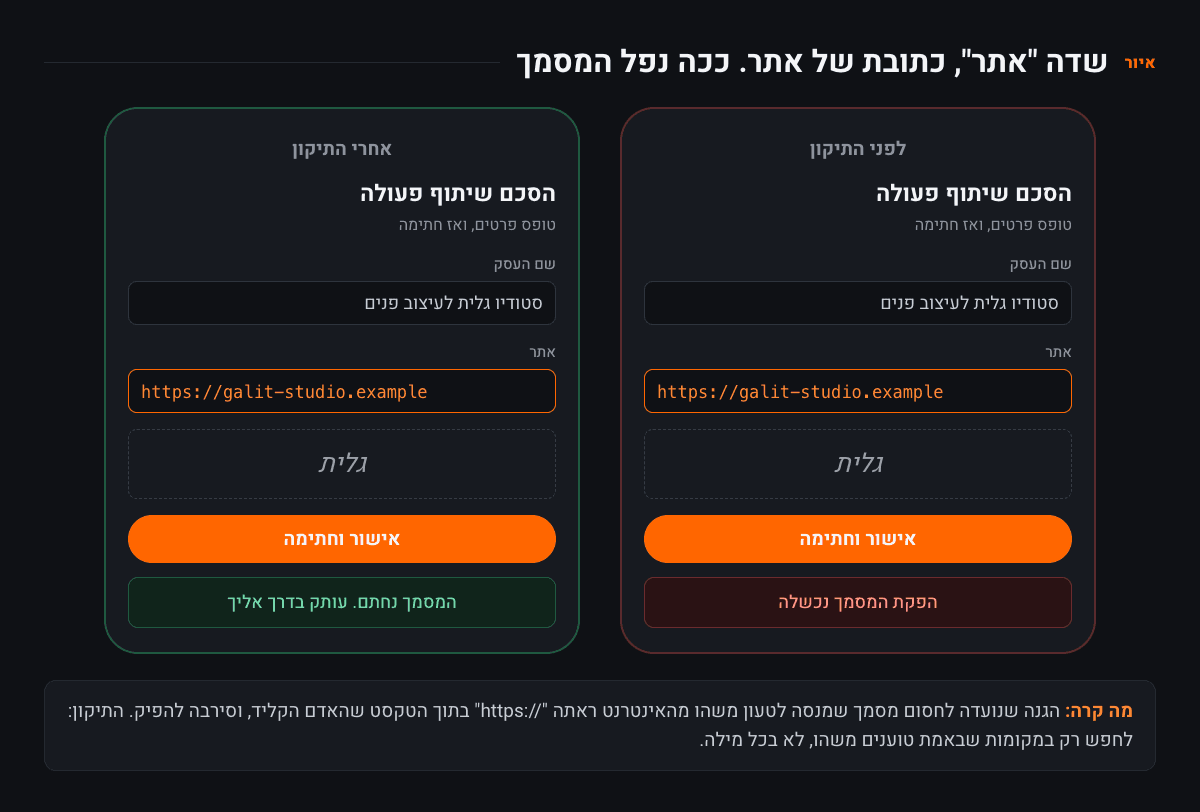 שני מסכי טלפון עם אותו הסכם ואותו טופס, ובשדה אתר כתובת שמתחילה ב-https. לפני התיקון, לחיצה על אישור וחתימה מחזירה הודעה אדומה: הפקת המסמך נכשלה. אחרי התיקון, אותה לחיצה מחזירה הודעה ירוקה: המסמך נחתם